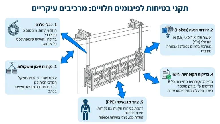 פועלי בניין עם רתמות בטיחות על פיגום תלוי