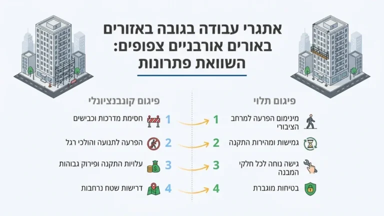 פיגום תלוי מותקן על מבנה מגורים גבוה בסביבה עירונית צפופה