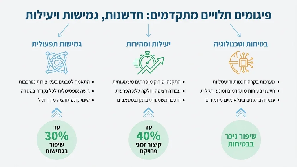 נוצר על ידי מודל בינה מלאכותית Gemini Pro פיגום תלוי מודרני מותקן על חזית מבנה