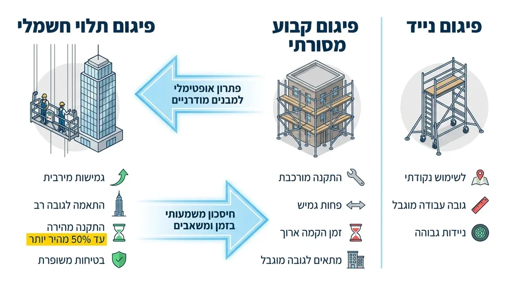 נוצר על ידי מודל בינה מלאכותית Gemini Pro צוות מתקין מערכת פיגומים מתקדמת
