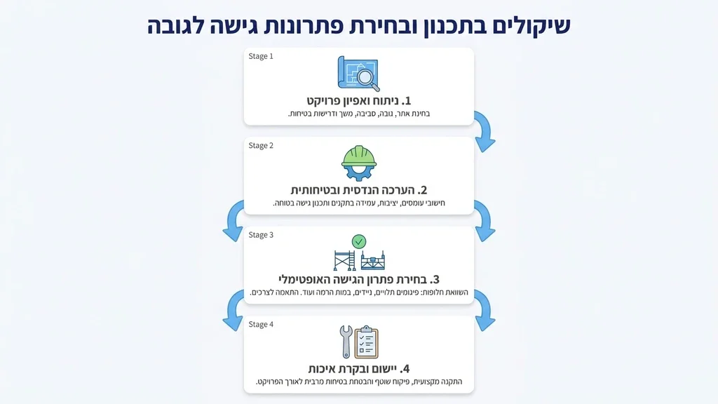 נוצר על ידי מודל בינה מלאכותית Gemini Pro מנהל עבודה בוחן תוכניות הנדסיות של מערכות גישה לגובה באתר בנייה