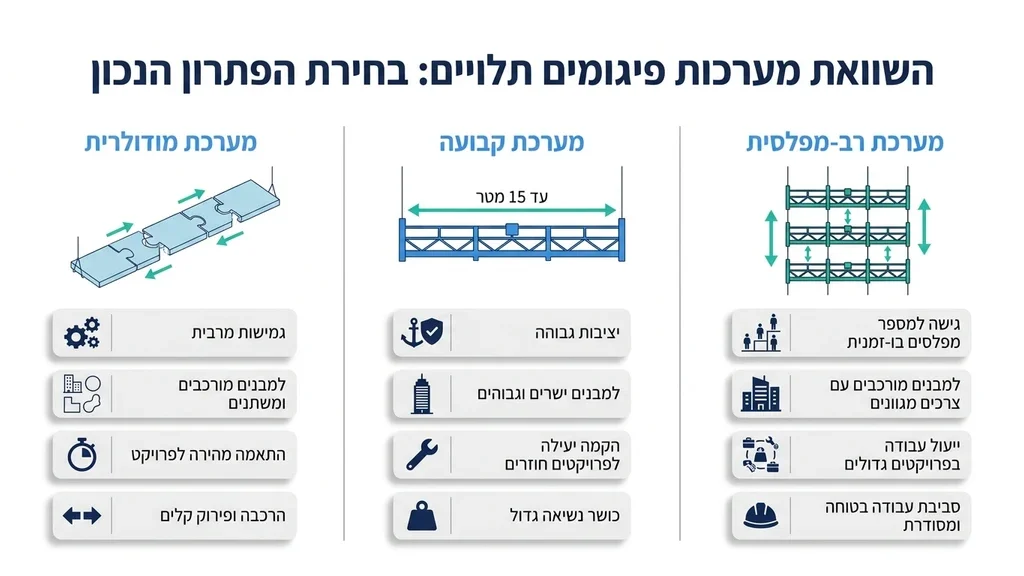 נוצר על ידי מודל בינה מלאכותית Gemini Pro השוואת סוגי מערכות הרמה וגישה לפרויקטים בבנייה והתחדשות עירונית